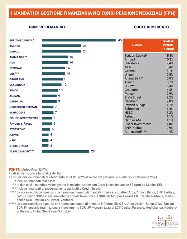 I mandati di gestione finanziaria nei fondi pensione negoziali