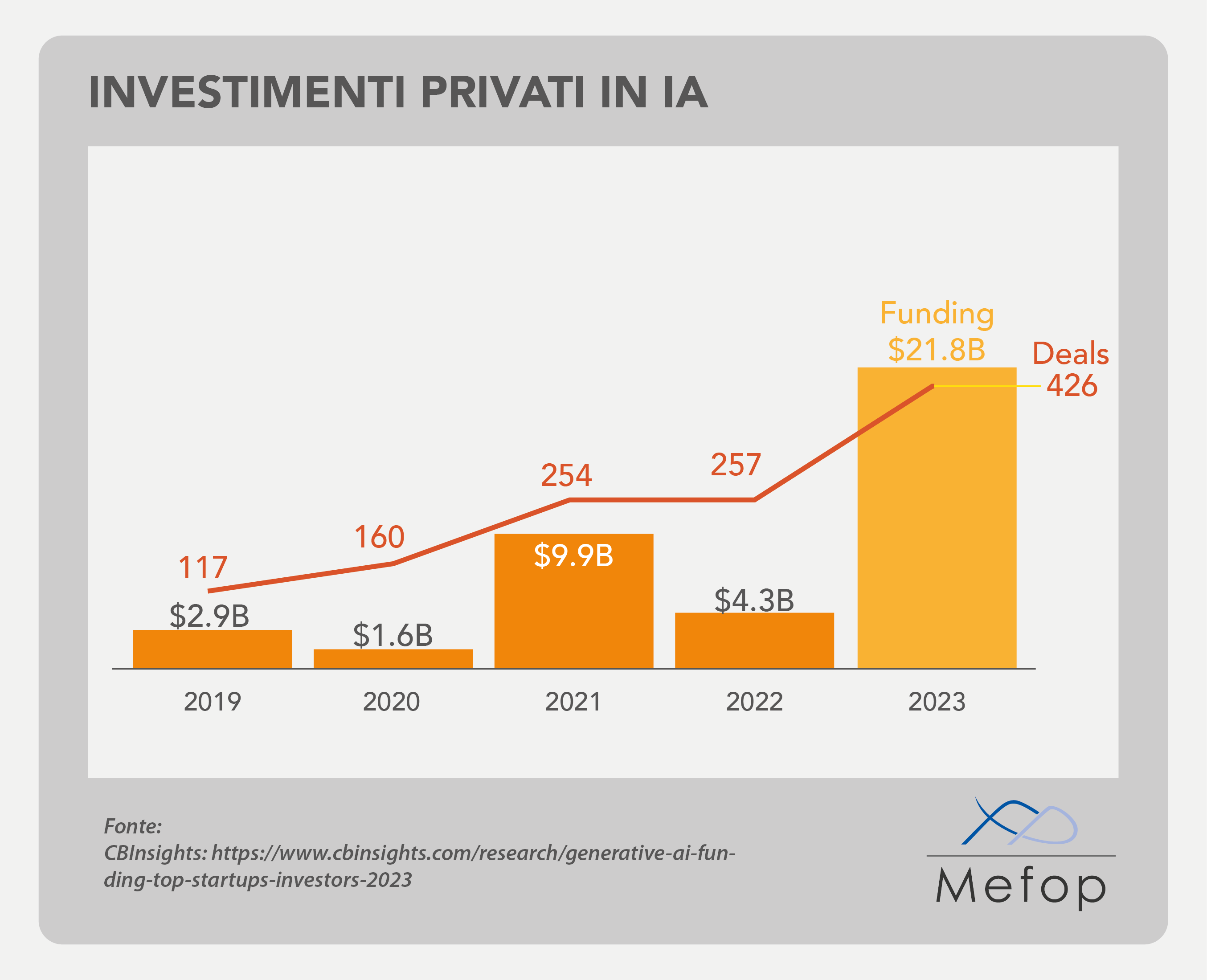 Grafico investimenti privati in AI