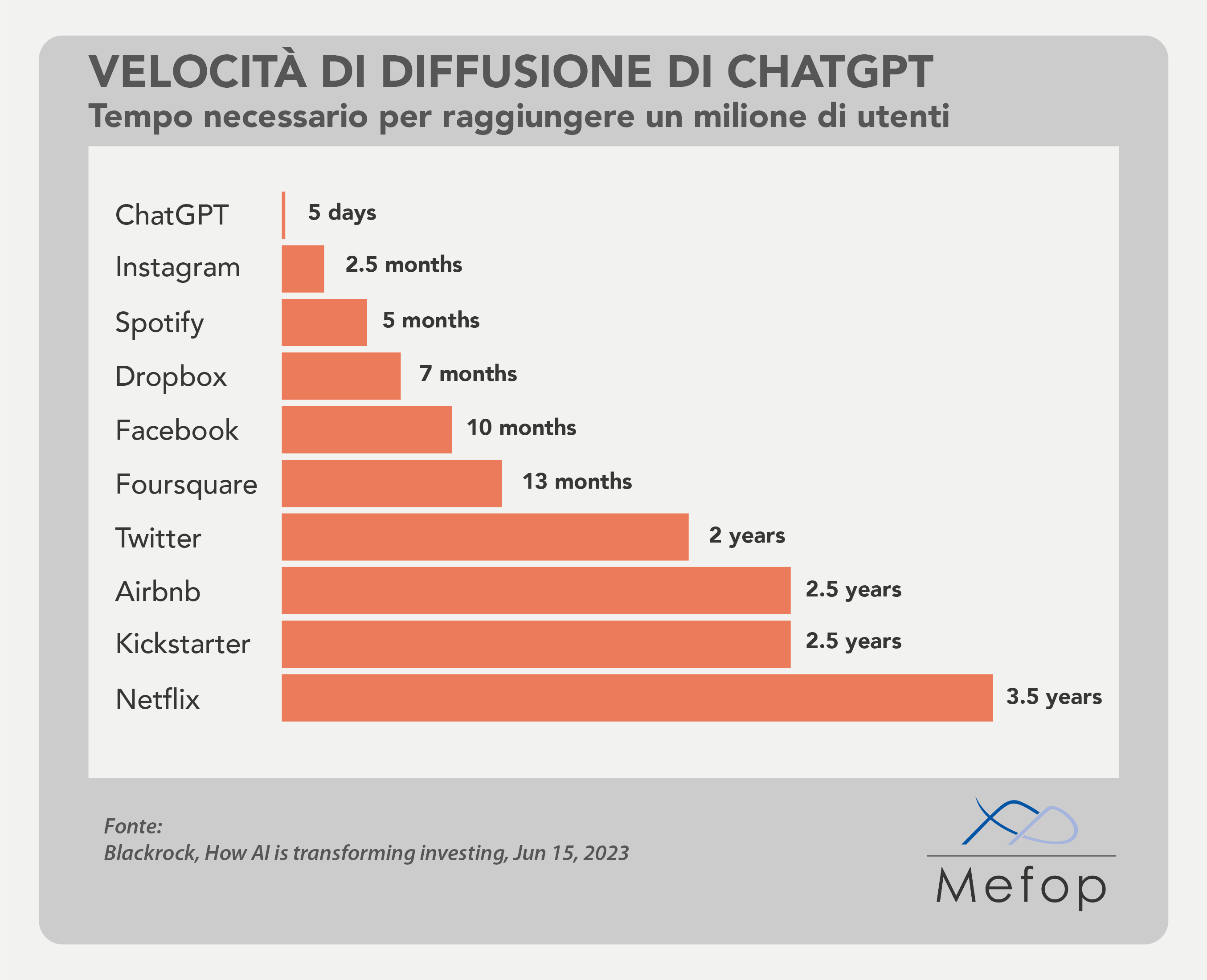 Grafico velocità di diffusione ChatGPT