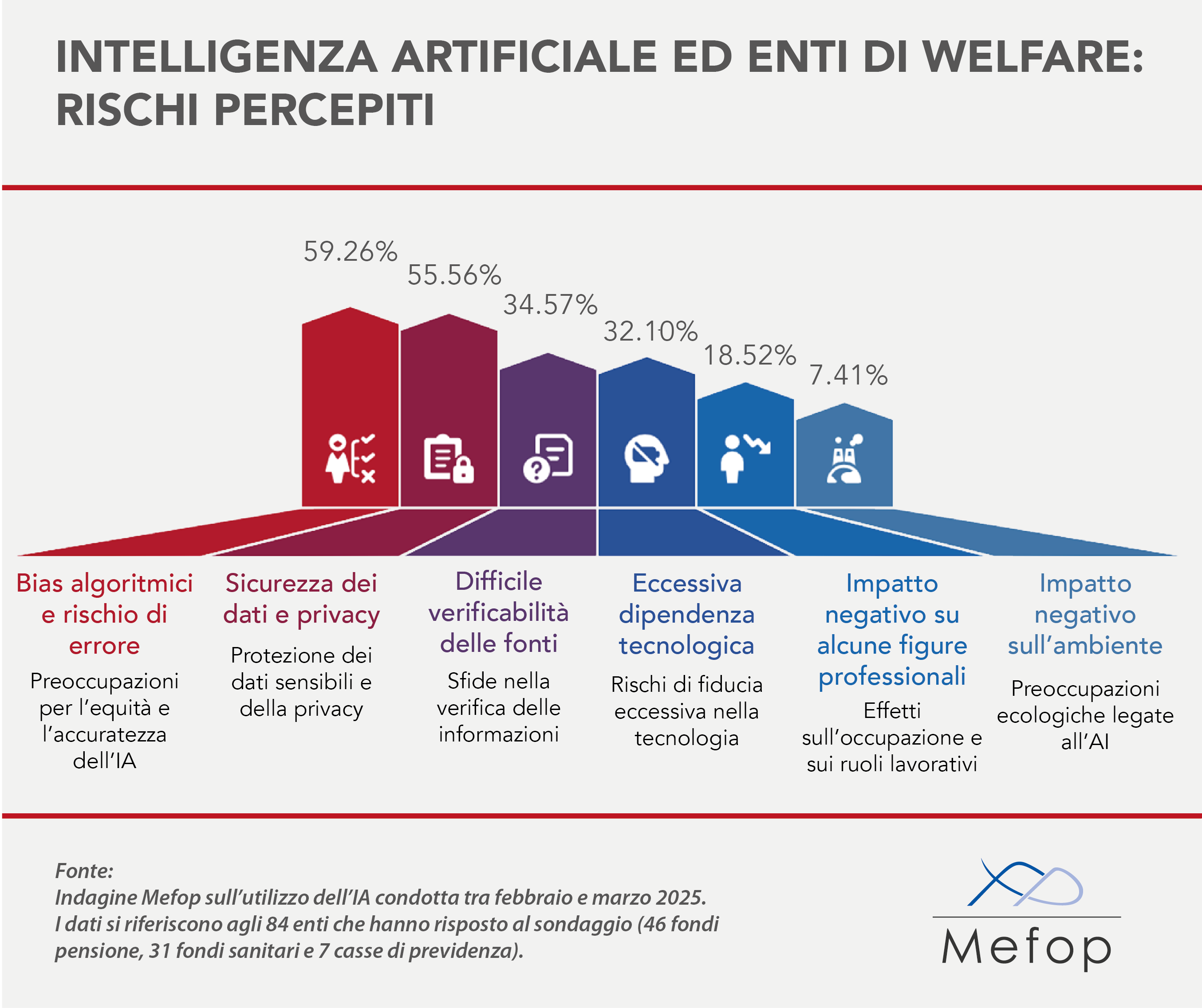 Intelligenza artificiale ed enti di welfare: rischi percepiti