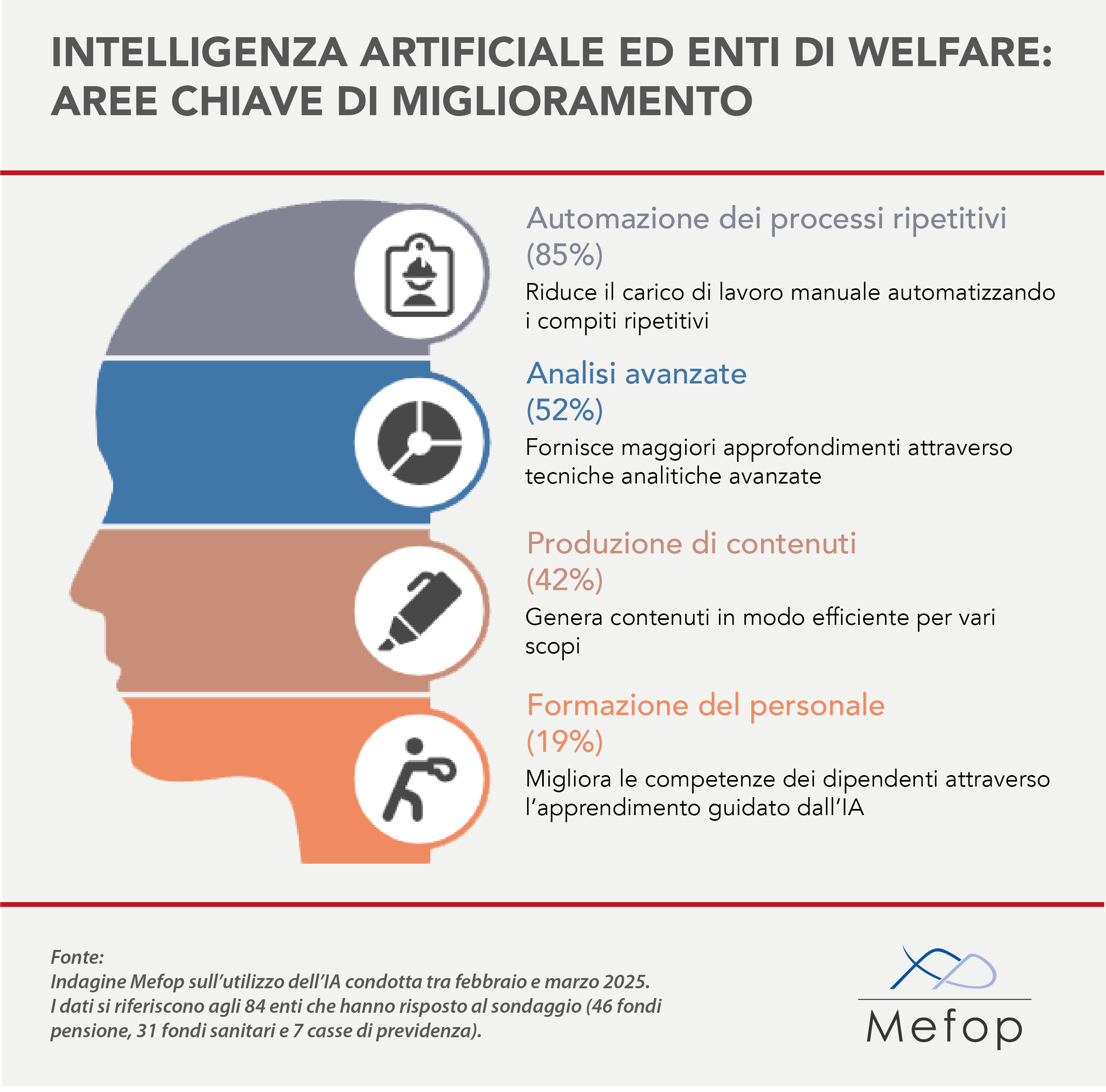 Intelligenza artificiale ed enti di welfare: aree di miglioramento