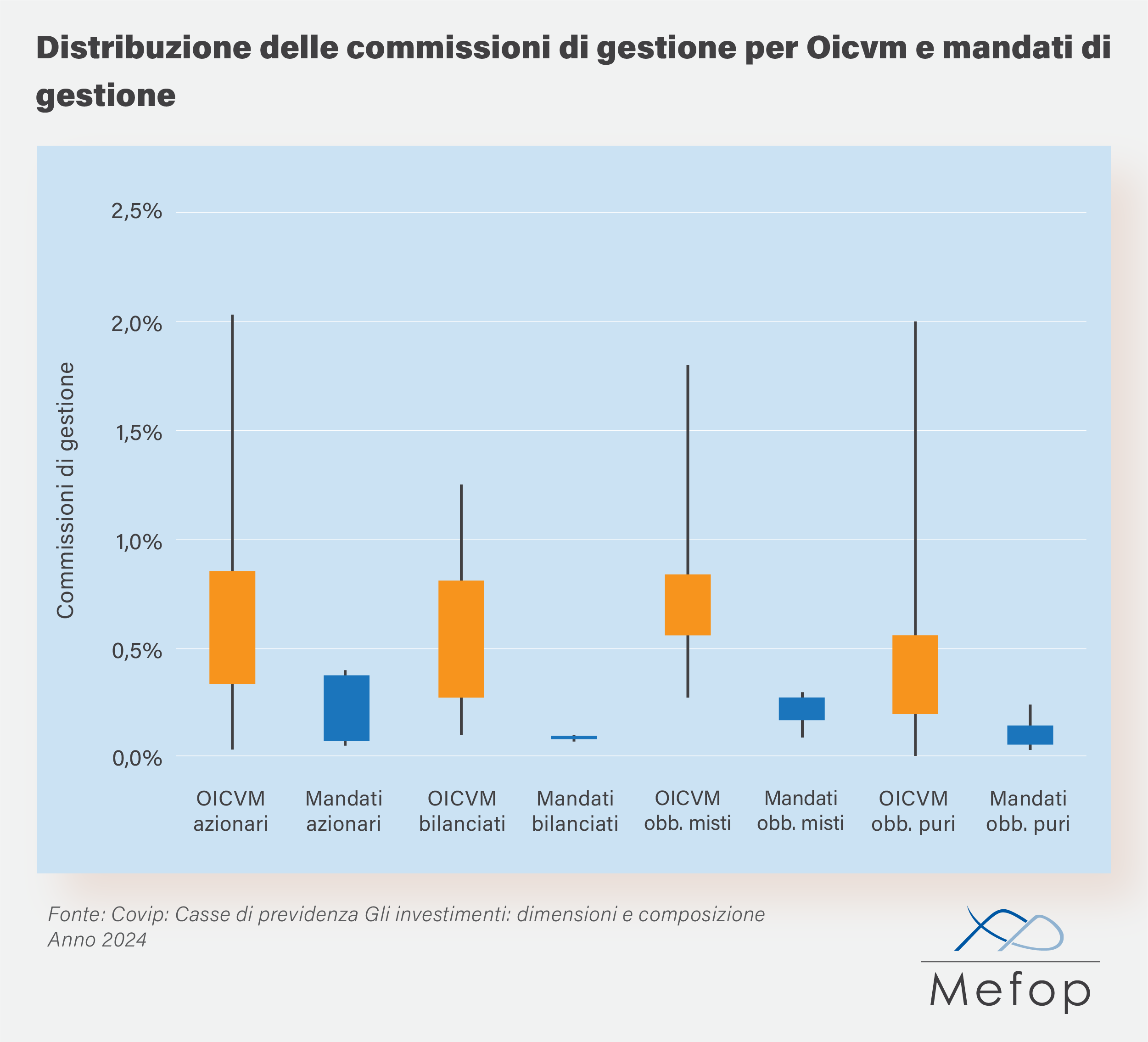  Distribuzione delle commissioni di gestione per Oicvm e mandati di gestione