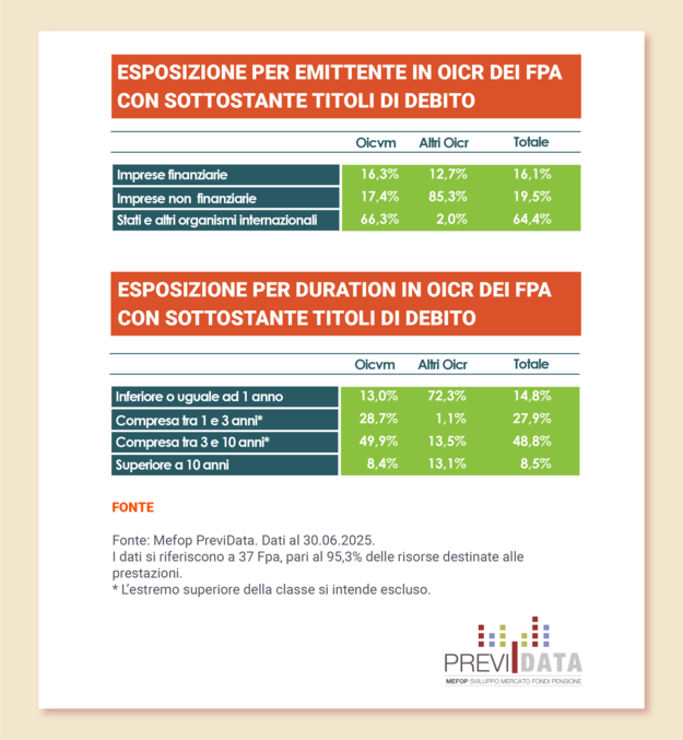 Esposizione in Oicr con sottostante titoli di debito 