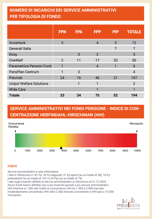 Numero di incarichi dei service amministrativi per tipologia di fondo 