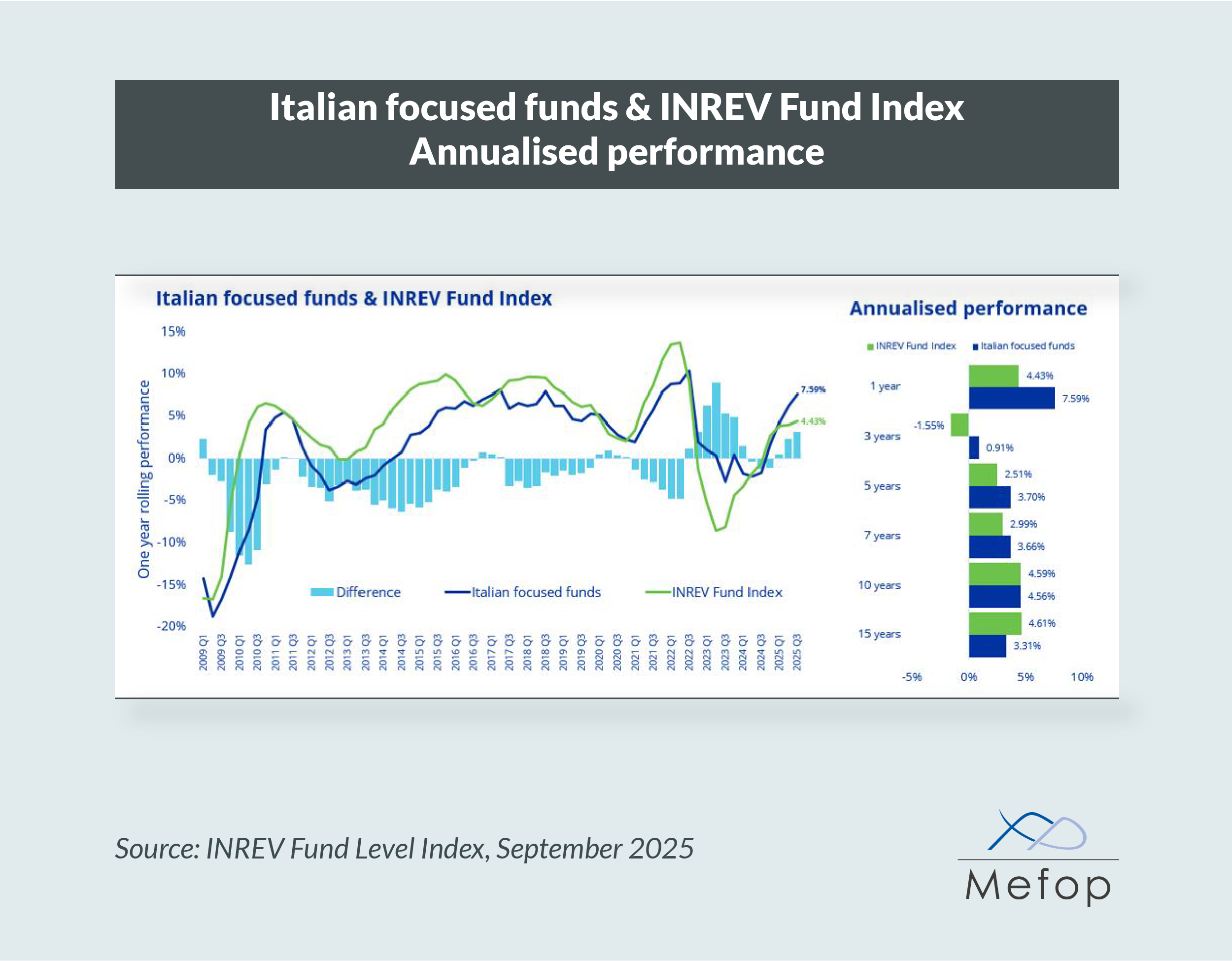 Italian focused funds e Inrev Fund Index 