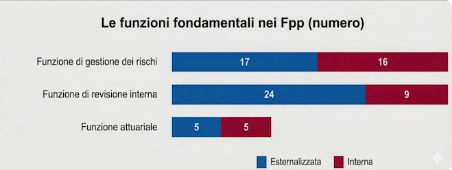 Le funzioni fondamentali nei fpp