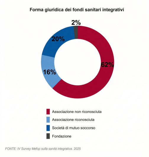 Forma Giuridica 