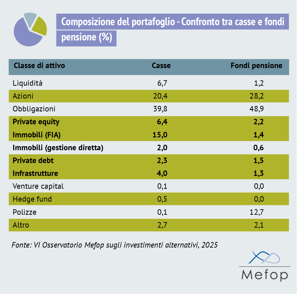 Composizione del portafoglio – Confronto tra casse e fondi pensione (%)