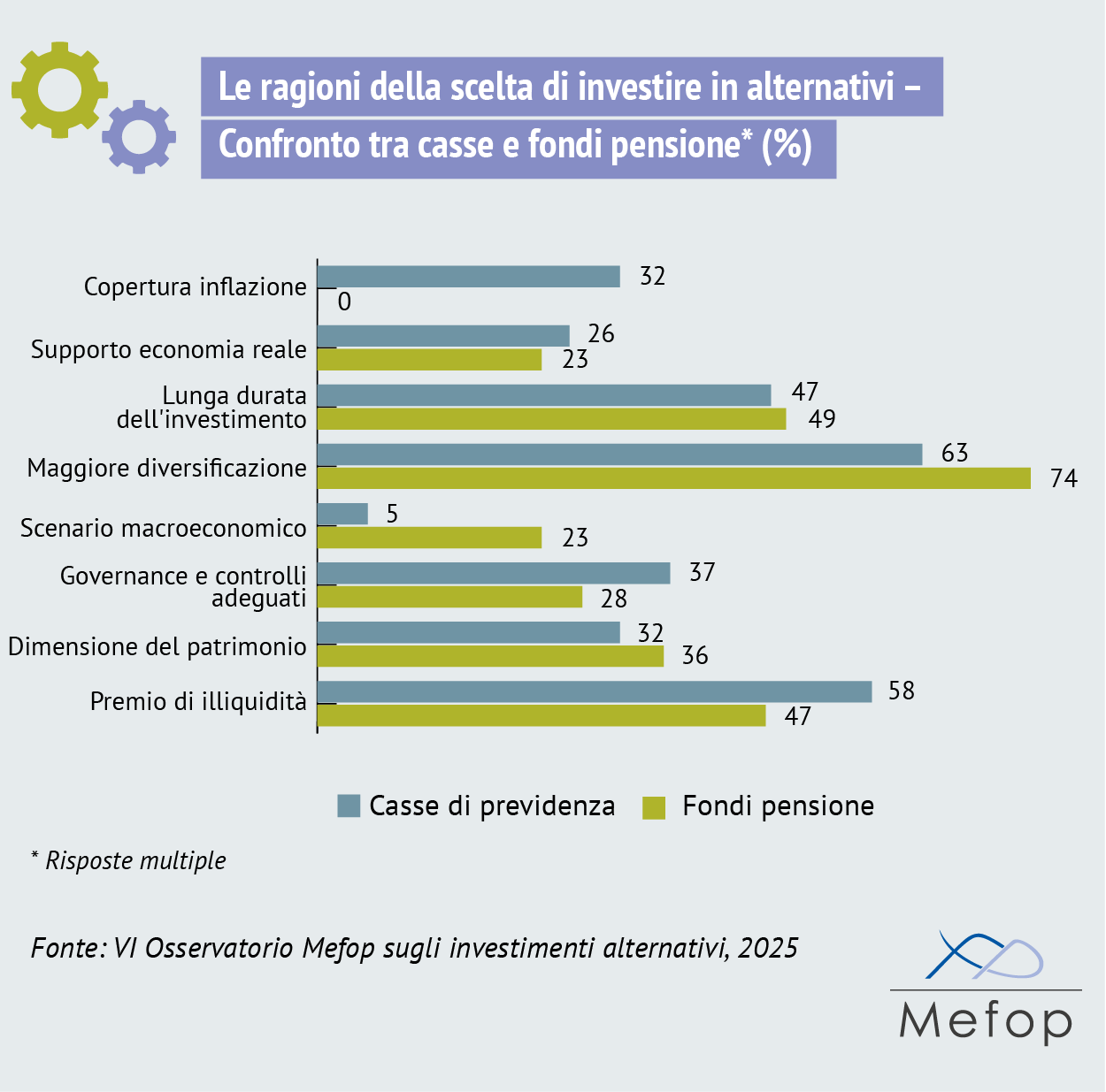 Le ragioni della scelta di investire in alternativi – Confronto tra casse e fondi   pensione* (%)