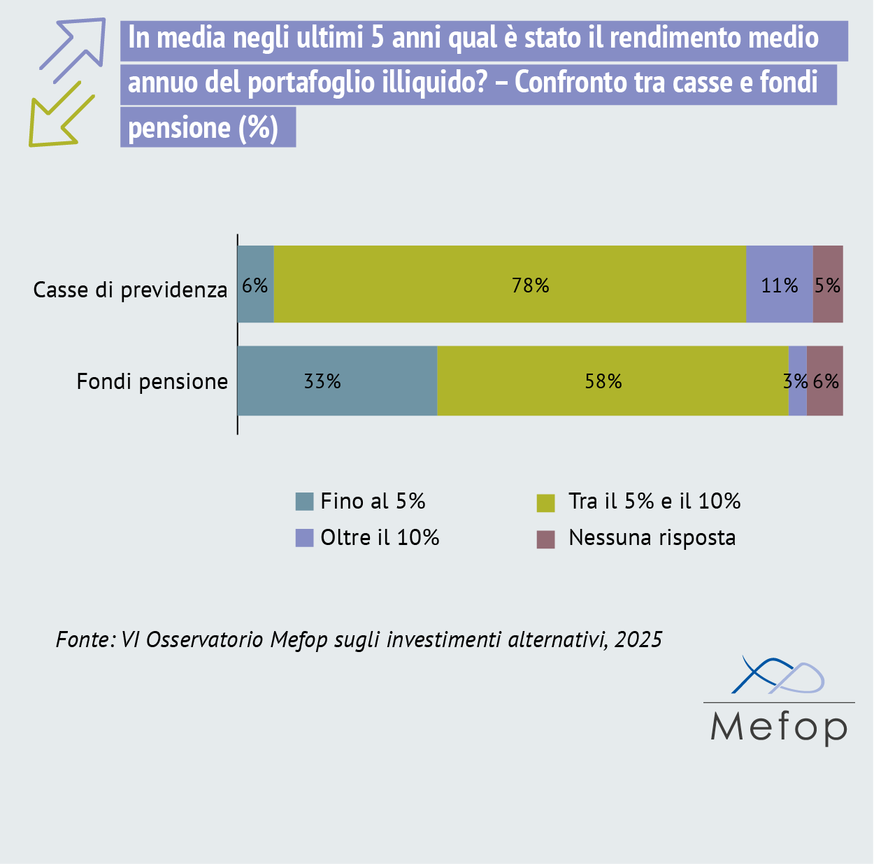 In media negli ultimi 5 anni qual è stato il rendimento medio annuo del portafoglio illiquido? – Confronto tra casse e fondi  pensione (%) 